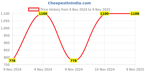 moglix.com Techno Mal Double Acting Non Magnetic Aluminium Cylinders, Bore Size: 25 mm, Stroke: 160 mm techno Price History Graph from 9 Nov 2024 to 9 Nov 2025