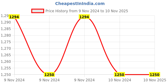 moglix.com Techno Mal Double Acting Non Magnetic Aluminium Cylinders, Bore Size: 32 mm, Stroke: 125 mm techno Price History Graph from 9 Nov 2024 to 9 Nov 2025