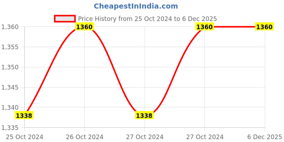 moglix.com Techno Mal Double Acting Non Magnetic Aluminium Cylinders, Bore Size: 40 mm, Stroke: 100 mm techno Price History Graph from 25 Oct 2024 to 6 Dec 2025