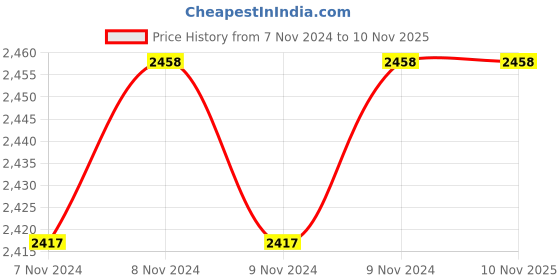 moglix.com Techno Mal Double Acting Non Magnetic Aluminium Cylinders, Bore Size: 40 mm, Stroke: 450 mm techno Price History Graph from 7 Nov 2024 to 9 Nov 2025