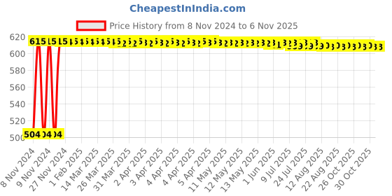 moglix.com Techno MAL Series Double Acting Mini Cylinder 16 mm Bore 125 mm Stroke techno Price History Graph from 8 Nov 2024 to 6 Nov 2025