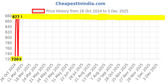 moglix.com Techno MAL Series Double Acting Mini Cylinder 16 mm Bore 300 mm Stroke techno Price History Graph from 26 Oct 2024 to 5 Dec 2025