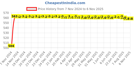 moglix.com Techno MAL Series Double Acting Mini Cylinder 20 mm Bore 100 mm Stroke techno Price History Graph from 7 Nov 2024 to 5 Nov 2025