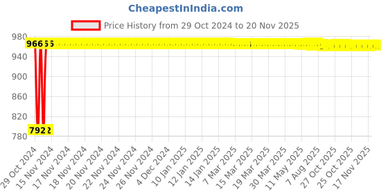moglix.com Techno MAL Series Double Acting Mini Cylinder 20 mm Bore 250 mm Stroke techno Price History Graph from 29 Oct 2024 to 19 Nov 2025