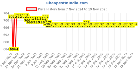 moglix.com Techno MAL Series Double Acting Mini Cylinder 25 mm Bore 125 mm Stroke techno Price History Graph from 7 Nov 2024 to 19 Nov 2025