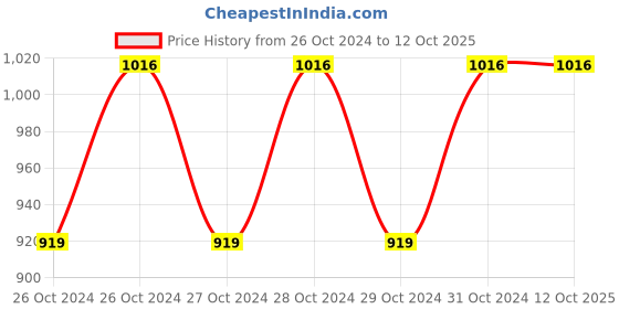 moglix.com Techno MAL Series Double Acting Mini Cylinder 25 mm Bore 350 mm Stroke techno Price History Graph from 26 Oct 2024 to 12 Oct 2025