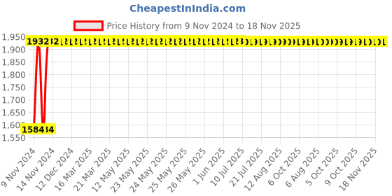 moglix.com Techno MAL Series Double Acting Mini Cylinder 25 mm Bore 600 mm Stroke techno Price History Graph from 9 Nov 2024 to 18 Nov 2025