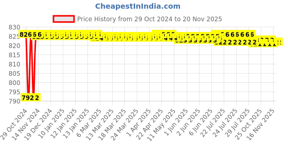 moglix.com Techno MAL Series Double Acting Mini Cylinder 32 mm Bore 100 mm Stroke techno Price History Graph from 29 Oct 2024 to 20 Nov 2025