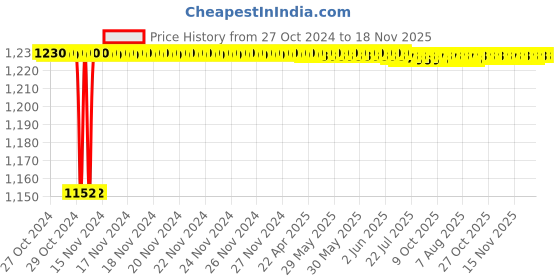 moglix.com Techno MAL Series Double Acting Mini Cylinder 32 mm Bore 300 mm Stroke techno Price History Graph from 27 Oct 2024 to 18 Nov 2025