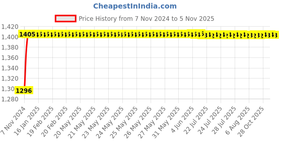 moglix.com Techno MAL Series Double Acting Mini Cylinder 32 mm Bore 350 mm Stroke techno Price History Graph from 7 Nov 2024 to 4 Nov 2025