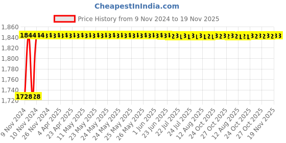 moglix.com Techno MAL Series Double Acting Mini Cylinder 32 mm Bore 500 mm Stroke techno Price History Graph from 9 Nov 2024 to 18 Nov 2025