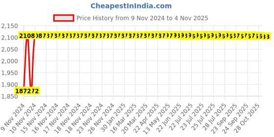 moglix.com Techno MAL Series Double Acting Mini Cylinder 32 mm Bore 600 mm Stroke techno Price History Graph from 9 Nov 2024 to 3 Nov 2025