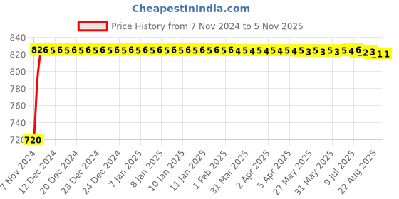 moglix.com Techno MAL Series Double Acting Mini Cylinder 32 mm Bore 80 mm Stroke techno Price History Graph from 7 Nov 2024 to 5 Nov 2025