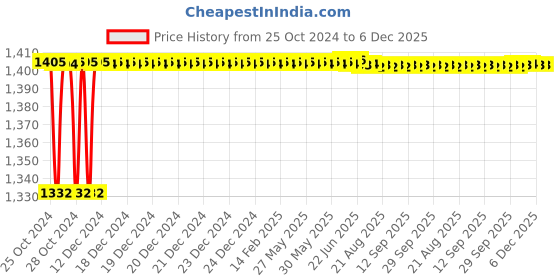moglix.com Techno MAL Series Double Acting Mini Cylinder 40 mm Bore 160 mm Stroke techno Price History Graph from 25 Oct 2024 to 5 Dec 2025