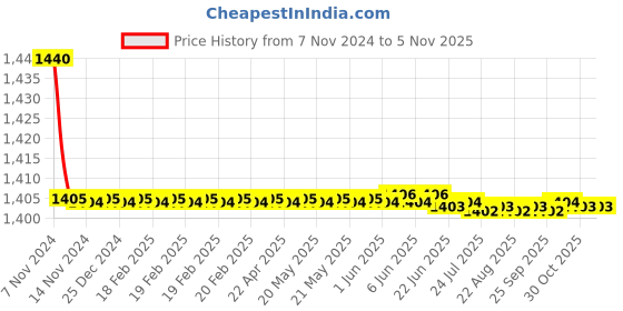 moglix.com Techno MAL Series Double Acting Mini Cylinder 40 mm Bore 200 mm Stroke techno Price History Graph from 7 Nov 2024 to 4 Nov 2025