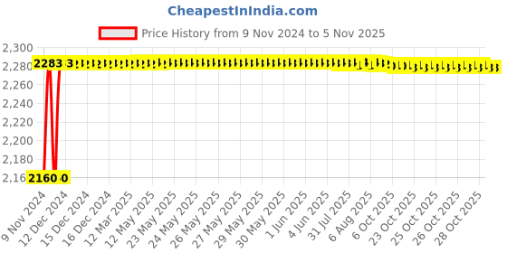 moglix.com Techno MAL Series Double Acting Mini Cylinder 40 mm Bore 500 mm Stroke techno Price History Graph from 9 Nov 2024 to 3 Nov 2025
