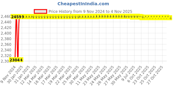 moglix.com Techno MAL Series Double Acting Mini Cylinder 40 mm Bore 600 mm Stroke techno Price History Graph from 9 Nov 2024 to 3 Nov 2025
