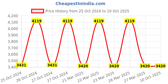 moglix.com Techno PAT 401 KL Keyless Reversible techno Price History Graph from 25 Oct 2024 to 10 Oct 2025