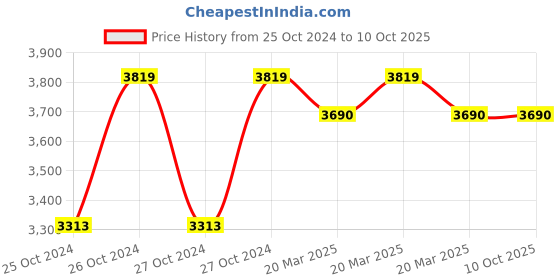 moglix.com Techno PAT403KL Keyless  Heavy Duty Reversible techno Price History Graph from 25 Oct 2024 to 8 Oct 2025