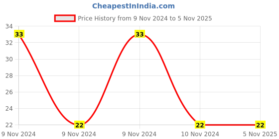 moglix.com Techno PC Male Connector Push Type Fitting 8-01&s; Thread Size 8 mm techno Price History Graph from 9 Nov 2024 to 5 Nov 2025