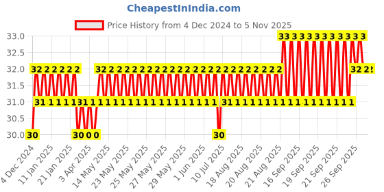 moglix.com Techno PGT Series Unequal Tee 10-6-6’ techno Price History Graph from 4 Dec 2024 to 4 Nov 2025