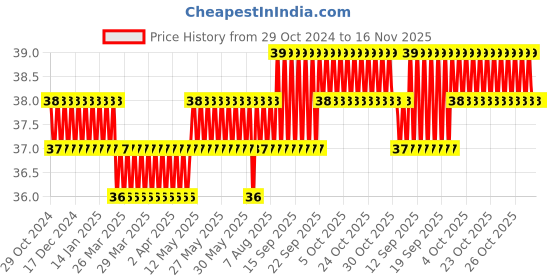 moglix.com Techno PGT Series Unequal Tee 12-12-8’ techno Price History Graph from 29 Oct 2024 to 16 Nov 2025