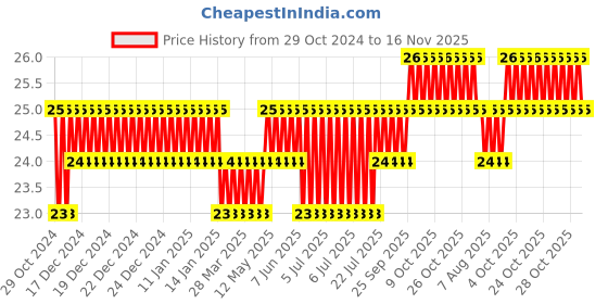 moglix.com Techno PGT Series Unequal Tee 8-8-6’ techno Price History Graph from 29 Oct 2024 to 16 Nov 2025