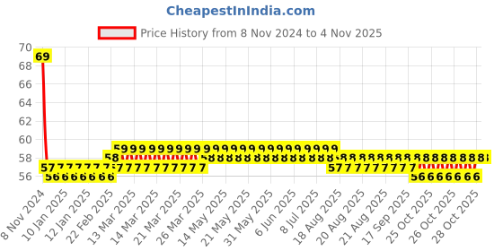 moglix.com Techno PT Male Tee Branch 10-03&s; Thread Size 10 mm techno Price History Graph from 8 Nov 2024 to 4 Nov 2025