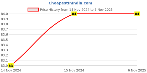 moglix.com Techno PT Male Tee Branch 12-03&s; Thread Size 12 mm techno Price History Graph from 14 Nov 2024 to 5 Nov 2025