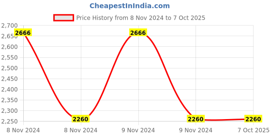 moglix.com Techno Single Phase Programmable Digital Power Analyzer Meter, TMCB 014 techno Price History Graph from 8 Nov 2024 to 6 Oct 2025
