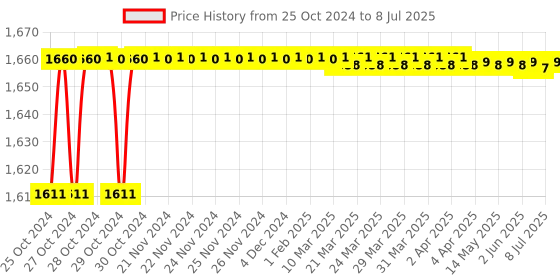 moglix.com Techno Single Phase Programmable Digital VIF Meter, TMCB 022 techno Price History Graph from 25 Oct 2024 to 8 Jul 2025