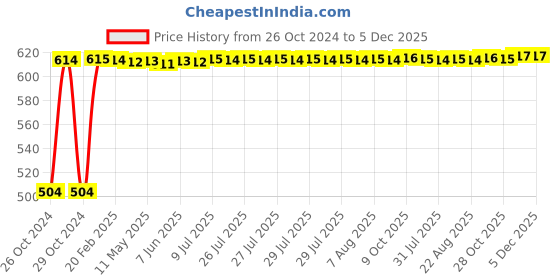 moglix.com Techno Stainless Steel Type MS Cylinder 16 mm Bore 10 mm Stroke techno Price History Graph from 26 Oct 2024 to 5 Dec 2025
