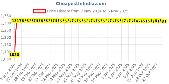 moglix.com Techno Stainless Steel Type MS Cylinder 16 mm Bore 250 mm Stroke techno Price History Graph from 7 Nov 2024 to 5 Nov 2025