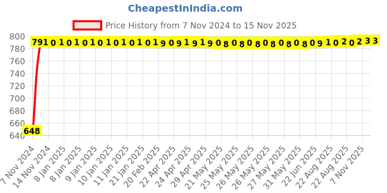 moglix.com Techno Stainless Steel Type MS Cylinder 16 mm Bore 80 mm Stroke techno Price History Graph from 7 Nov 2024 to 14 Nov 2025