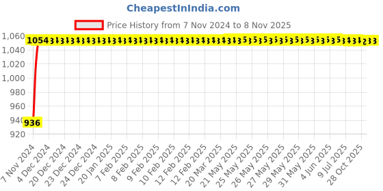 moglix.com Techno Stainless Steel Type MS Cylinder 20 mm Bore 160 mm Stroke techno Price History Graph from 7 Nov 2024 to 8 Nov 2025