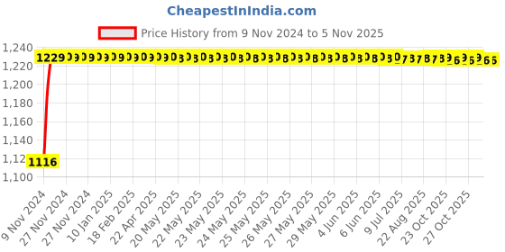 moglix.com Techno Stainless Steel Type MS Cylinder 25 mm Bore 200 mm Stroke techno Price History Graph from 9 Nov 2024 to 5 Nov 2025
