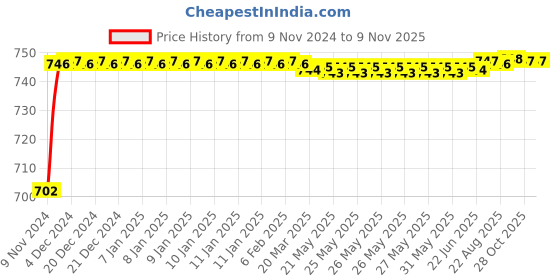 moglix.com Techno Stainless Steel Type MS Cylinder 25 mm Bore 25 mm Stroke techno Price History Graph from 9 Nov 2024 to 9 Nov 2025