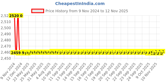 moglix.com Techno Stainless Steel Type MS Cylinder 25 mm Bore 600 mm Stroke techno Price History Graph from 9 Nov 2024 to 12 Nov 2025