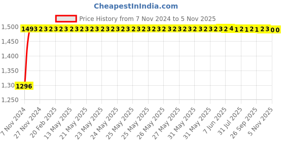 moglix.com Techno Stainless Steel Type MS Cylinder 32 mm Bore 125 mm Stroke techno Price History Graph from 7 Nov 2024 to 4 Nov 2025
