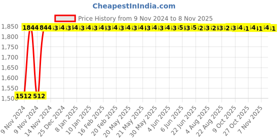 moglix.com Techno Stainless Steel Type MS Cylinder 32 mm Bore 200 mm Stroke techno Price History Graph from 9 Nov 2024 to 8 Nov 2025