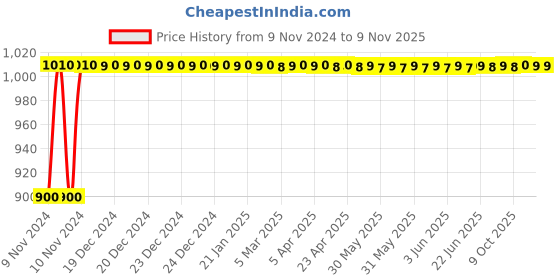 moglix.com Techno Stainless Steel Type MS Cylinder 32 mm Bore 25 mm Stroke techno Price History Graph from 9 Nov 2024 to 8 Nov 2025