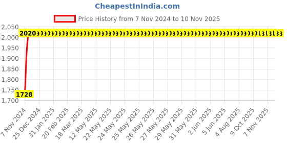 moglix.com Techno Stainless Steel Type MS Cylinder 32 mm Bore 250 mm Stroke techno Price History Graph from 7 Nov 2024 to 10 Nov 2025