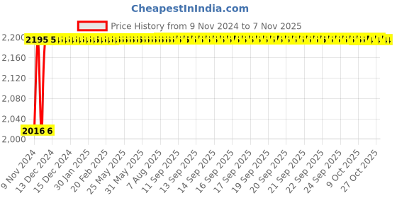 moglix.com Techno Stainless Steel Type MS Cylinder 32 mm Bore 300 mm Stroke techno Price History Graph from 9 Nov 2024 to 6 Nov 2025