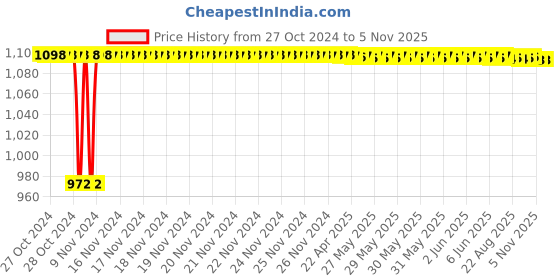 moglix.com Techno Stainless Steel Type MS Cylinder 32 mm Bore 40 mm Stroke techno Price History Graph from 27 Oct 2024 to 4 Nov 2025