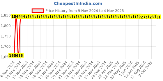 moglix.com Techno Stainless Steel Type MS Cylinder 40 mm Bore 160 mm Stroke techno Price History Graph from 9 Nov 2024 to 3 Nov 2025