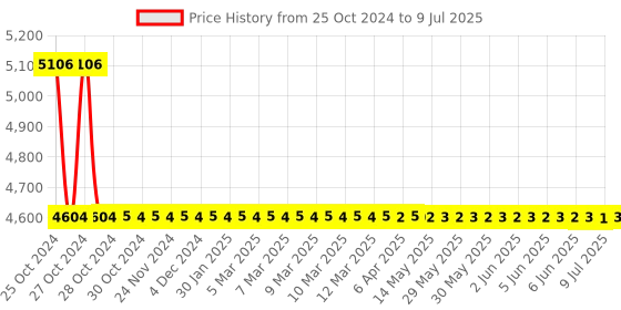 moglix.com Techno Three Phase Programmable Digital Power Analyzer Meter, TMCB 029 techno Price History Graph from 25 Oct 2024 to 9 Jul 2025