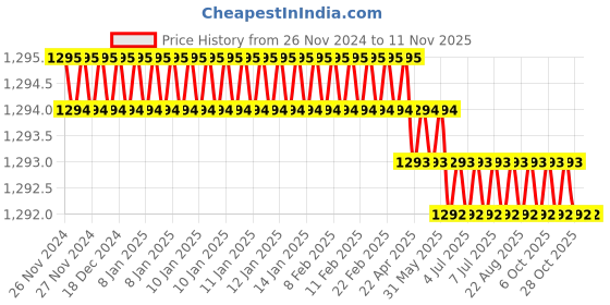 moglix.com Techno TK1 Tube Cutters techno Price History Graph from 26 Nov 2024 to 11 Nov 2025