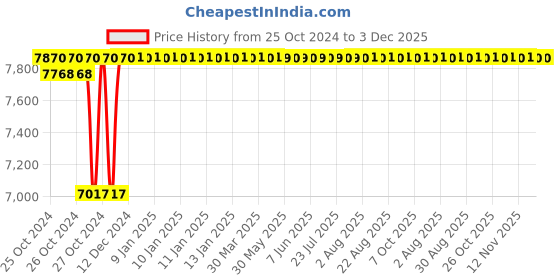 moglix.com Techno TN2112 (Square Drive 3/8 Inch Speed 10000 rpm) Super Duty Impact Wrench techno Price History Graph from 25 Oct 2024 to 3 Dec 2025