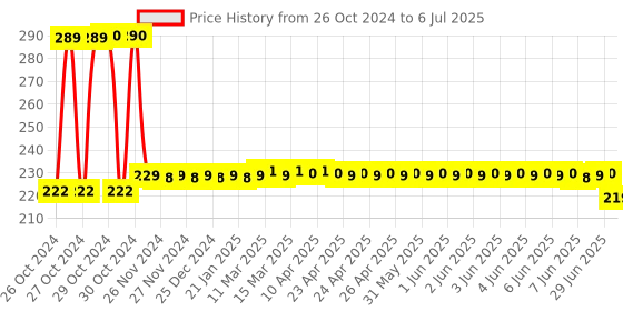 moglix.com Techno Tronics 10-25 Small Size Male Connector Set for Inverter Welding Machine techno tronics Price History Graph from 26 Oct 2024 to 6 Jul 2025