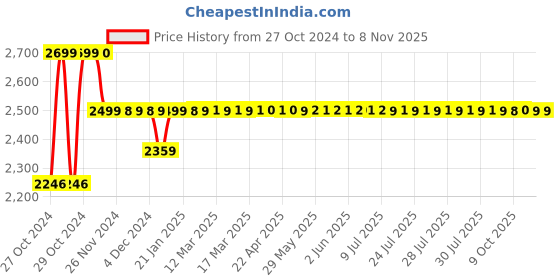 moglix.com Techno Tronics 10m 25sqmm Welding Cable for Inverter Welding Machine techno tronics Price History Graph from 27 Oct 2024 to 8 Nov 2025